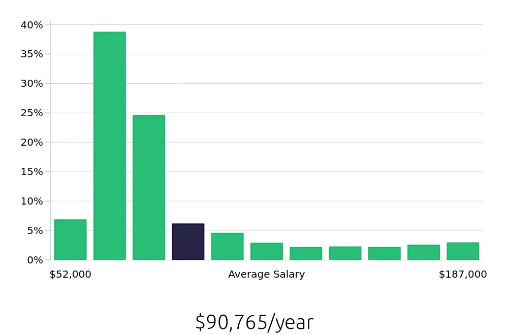 Graph depicting the yearly salary distribution for Registered Nurse jobs in Greenville, SC, showing an average salary of $90,765 with varying distribution percentages across salary ranges.