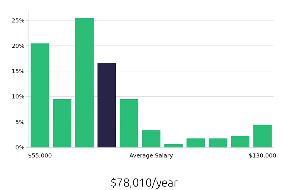 Graph depicting the yearly salary distribution for Registered Nurse jobs in Greenville, TX, showing an average salary of $78,010 with varying distribution percentages across salary ranges.