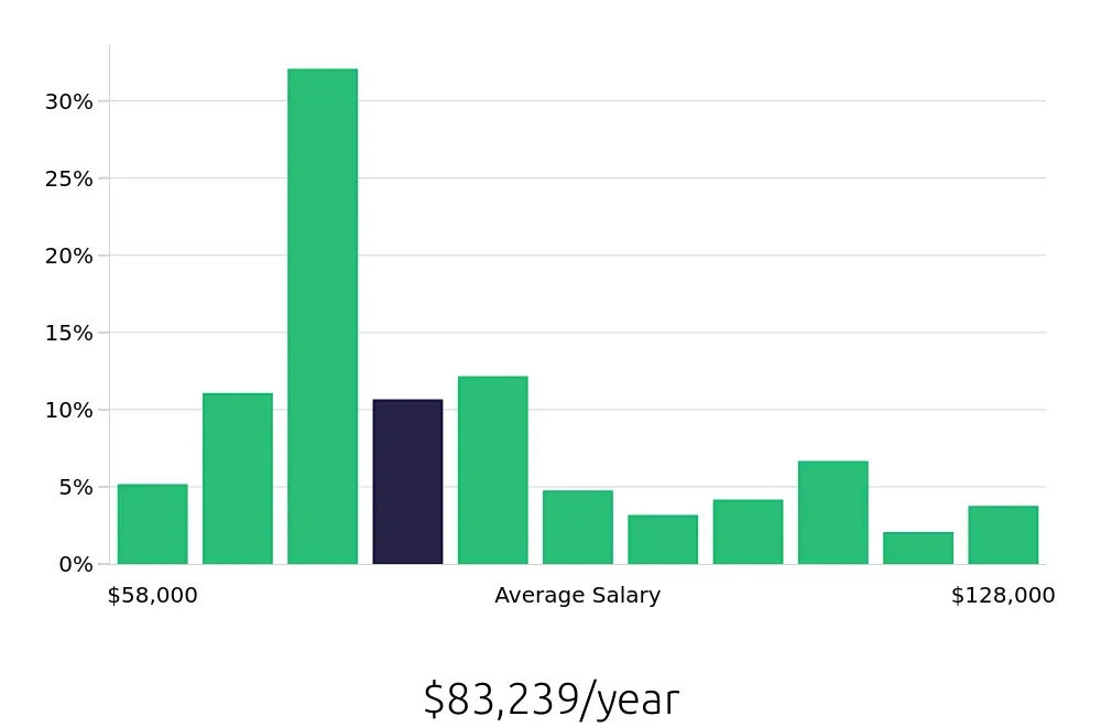 Graph depicting the yearly salary distribution for Registered Nurse jobs in Greenwood, IN, showing an average salary of $83,239 with varying distribution percentages across salary ranges.