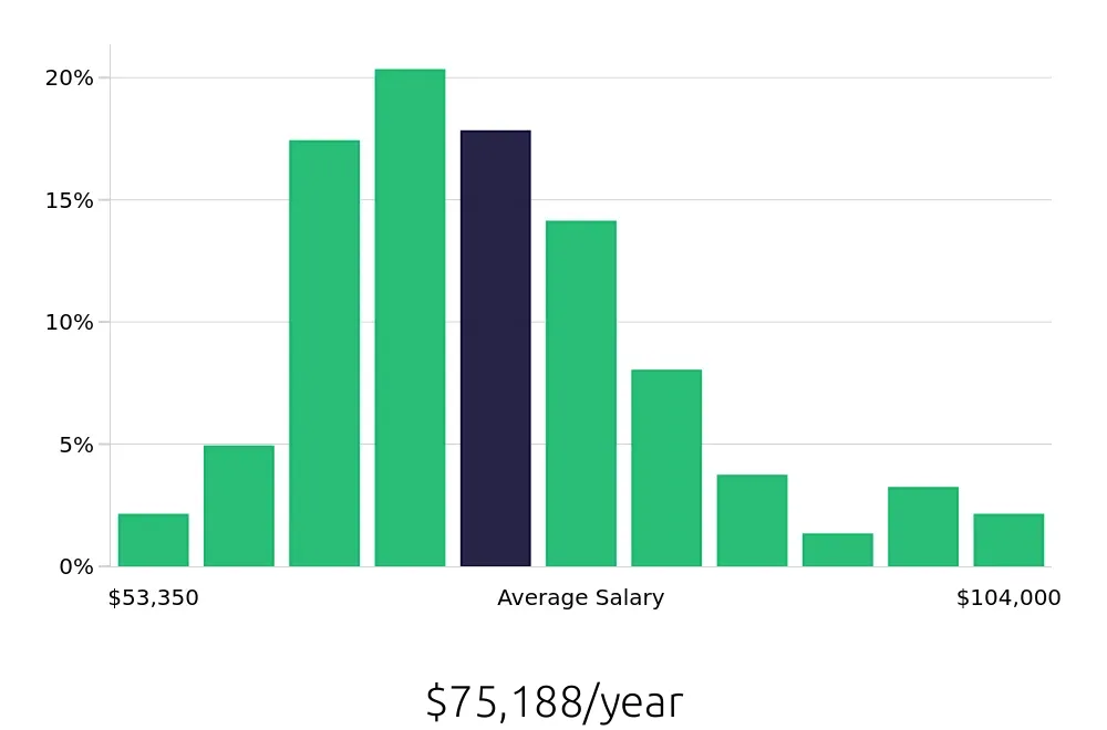 Graph depicting the yearly salary distribution for Registered Nurse jobs in Gulfport, MS, showing an average salary of $75,188 with varying distribution percentages across salary ranges.