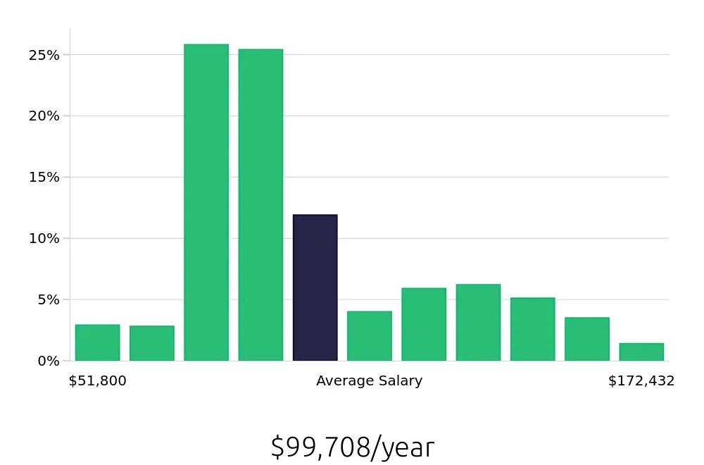 Graph depicting the yearly salary distribution for Registered Nurse jobs in Hackensack, NJ, showing an average salary of $99,708 with varying distribution percentages across salary ranges.