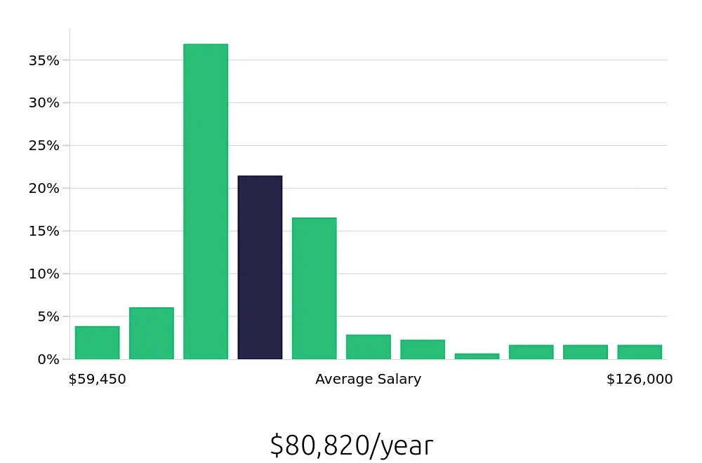 Graph depicting the yearly salary distribution for Registered Nurse jobs in Harker Heights, TX, showing an average salary of $80,820 with varying distribution percentages across salary ranges.