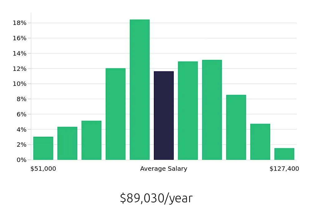 Graph depicting the yearly salary distribution for Registered Nurse jobs in Harrisburg, PA, showing an average salary of $89,030 with varying distribution percentages across salary ranges.