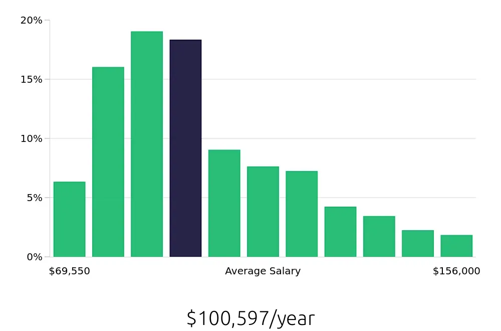 Graph depicting the yearly salary distribution for Registered Nurse jobs in Hartford, CT, showing an average salary of $100,597 with varying distribution percentages across salary ranges.