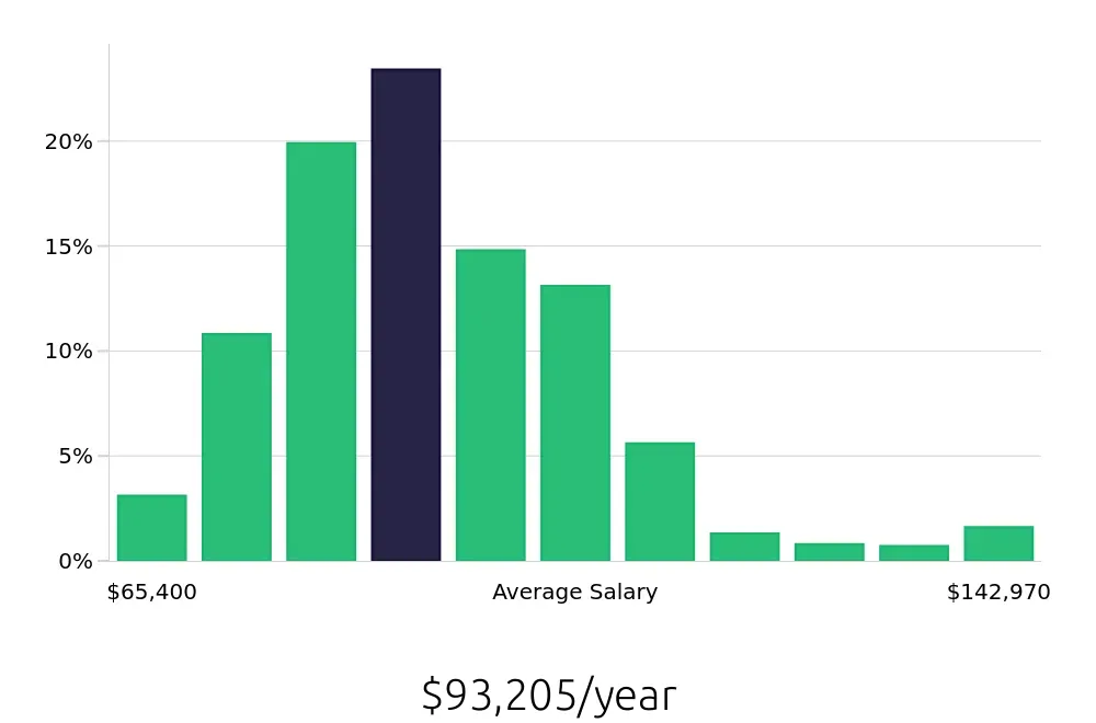 Graph depicting the yearly salary distribution for Registered Nurse jobs in Henderson, NV, showing an average salary of $93,205 with varying distribution percentages across salary ranges.