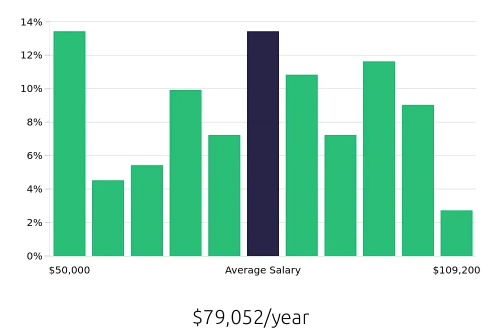 Graph depicting the yearly salary distribution for Registered Nurse jobs in Henrico, VA, showing an average salary of $79,052 with varying distribution percentages across salary ranges.