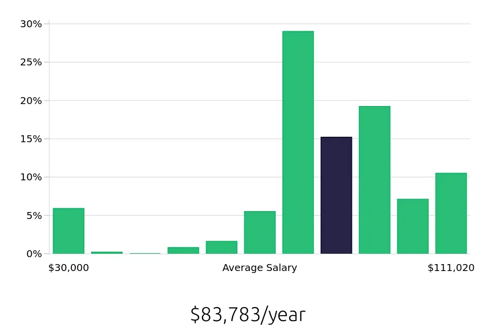 Graph depicting the yearly salary distribution for Registered Nurse jobs in Hermitage, TN, showing an average salary of $83,783 with varying distribution percentages across salary ranges.