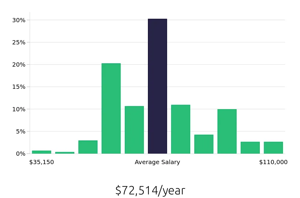 Graph depicting the yearly salary distribution for Registered Nurse jobs in Hopkinsville, KY, showing an average salary of $72,514 with varying distribution percentages across salary ranges.