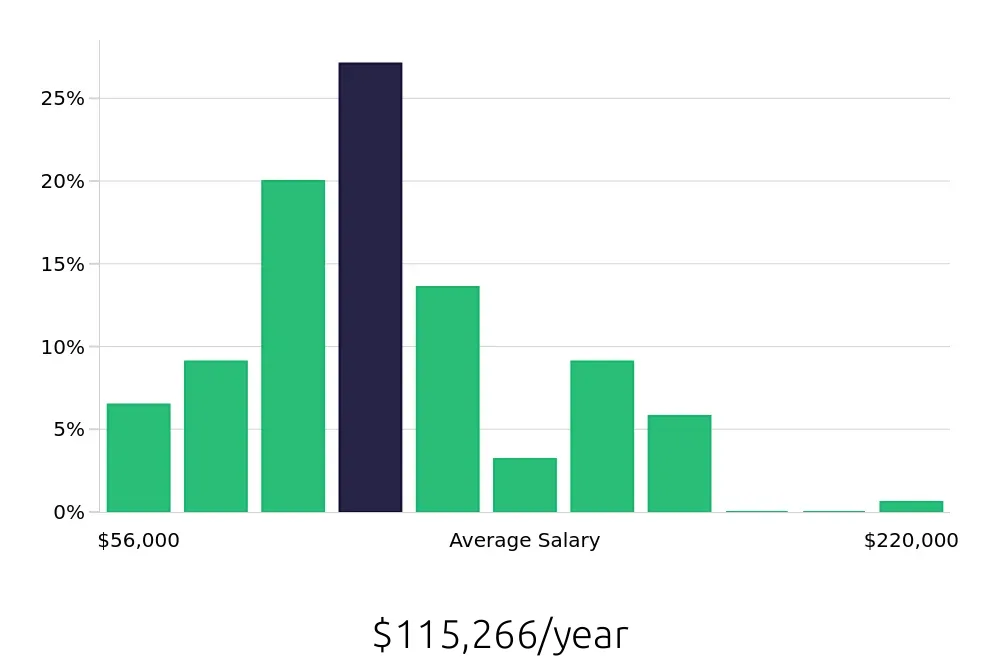 Graph depicting the yearly salary distribution for Registered Nurse jobs in Huntington Beach, CA, showing an average salary of $115,266 with varying distribution percentages across salary ranges.