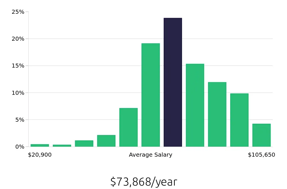 Graph depicting the yearly salary distribution for Registered Nurse jobs in Huntsville, AL, showing an average salary of $73,868 with varying distribution percentages across salary ranges.