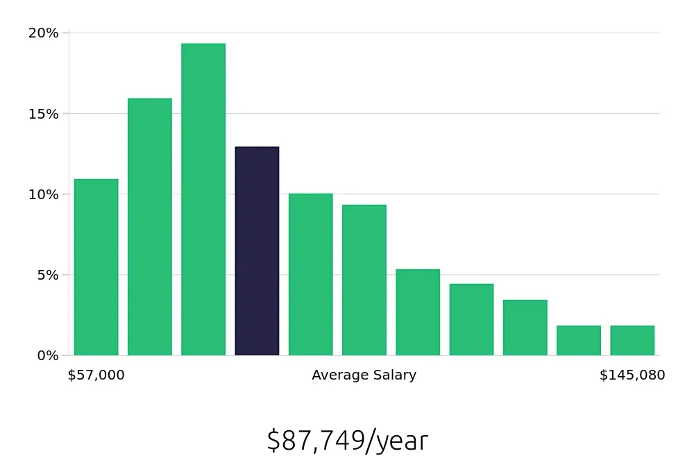 Graph depicting the yearly salary distribution for Registered Nurse jobs in Indianapolis, IN, showing an average salary of $87,749 with varying distribution percentages across salary ranges.