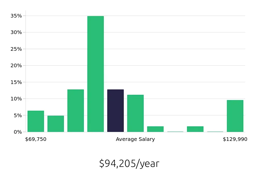 Graph depicting the yearly salary distribution for Registered Nurse jobs in Industry, CA, showing an average salary of $94,205 with varying distribution percentages across salary ranges.
