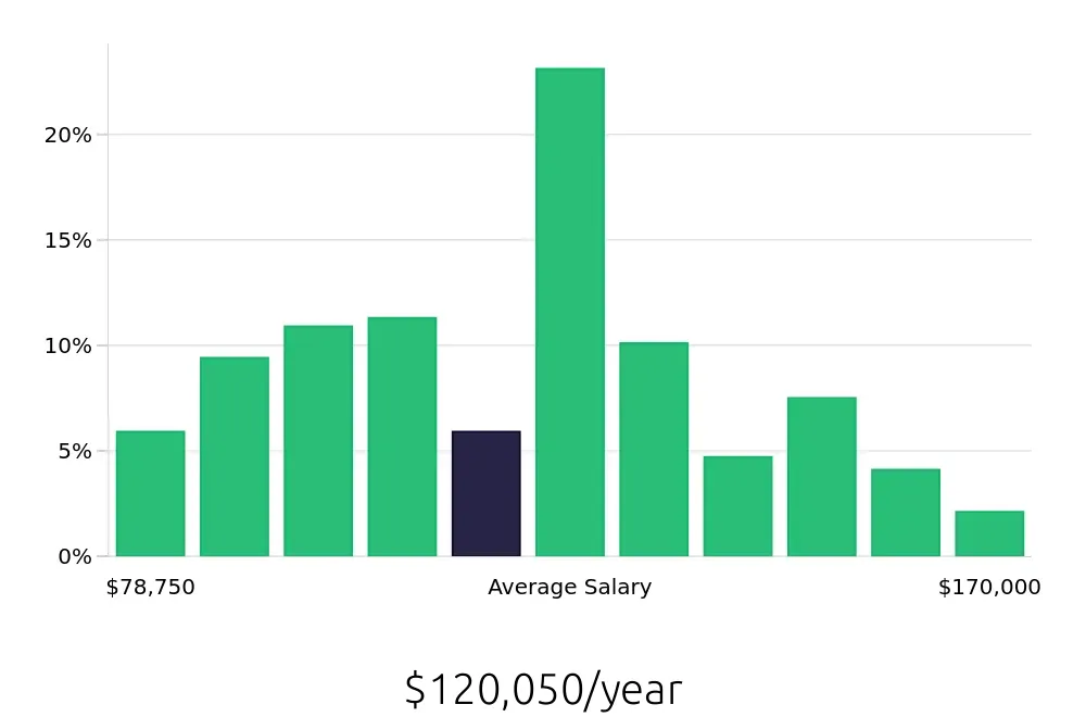 Graph depicting the yearly salary distribution for Registered Nurse jobs in Irvine, CA, showing an average salary of $120,050 with varying distribution percentages across salary ranges.