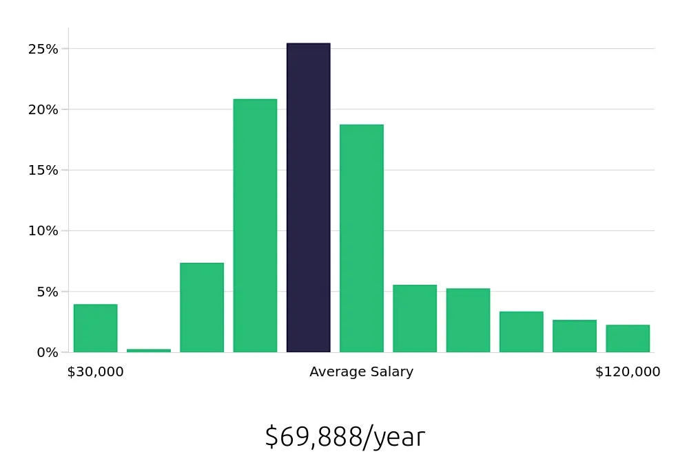 Graph depicting the yearly salary distribution for Registered Nurse jobs in Jacksonville, NC, showing an average salary of $69,888 with varying distribution percentages across salary ranges.