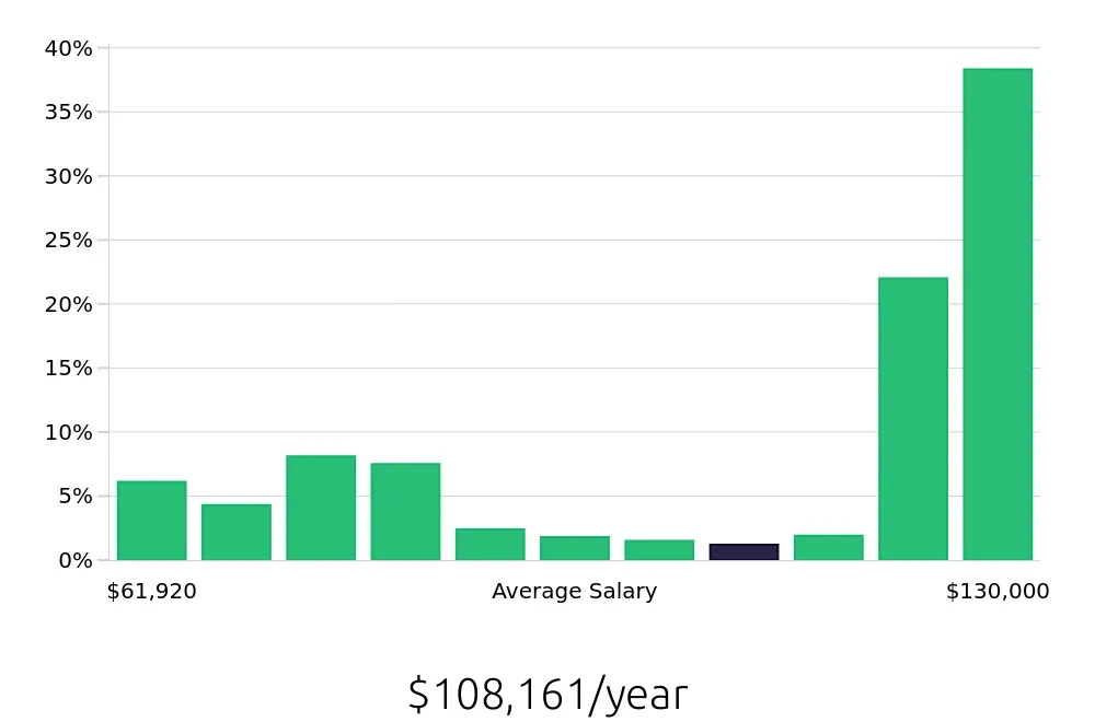 Graph depicting the yearly salary distribution for Registered Nurse jobs in Jefferson City, MO, showing an average salary of $108,161 with varying distribution percentages across salary ranges.