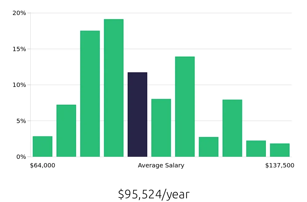 Graph depicting the yearly salary distribution for Registered Nurse jobs in Jersey City, NJ, showing an average salary of $95,524 with varying distribution percentages across salary ranges.