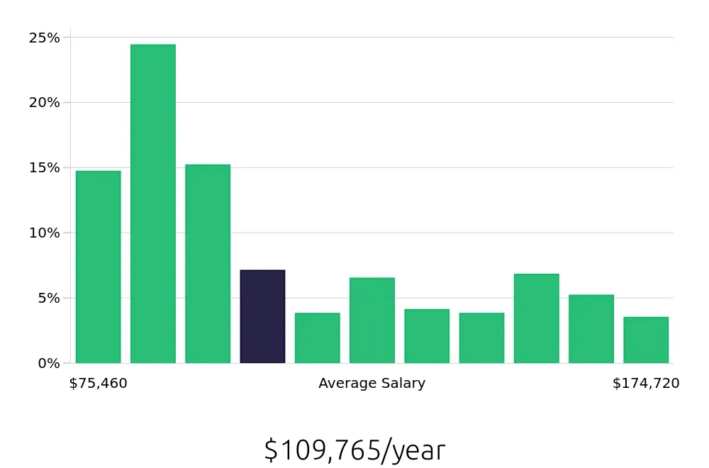 Graph depicting the yearly salary distribution for Registered Nurse jobs in Juneau, AK, showing an average salary of $109,765 with varying distribution percentages across salary ranges.