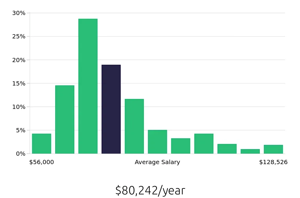 Graph depicting the yearly salary distribution for Registered Nurse jobs in Kansas City, MO, showing an average salary of $80,242 with varying distribution percentages across salary ranges.