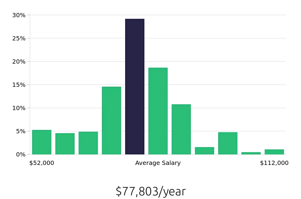 Graph depicting the yearly salary distribution for Registered Nurse jobs in Katy, TX, showing an average salary of $77,803 with varying distribution percentages across salary ranges.