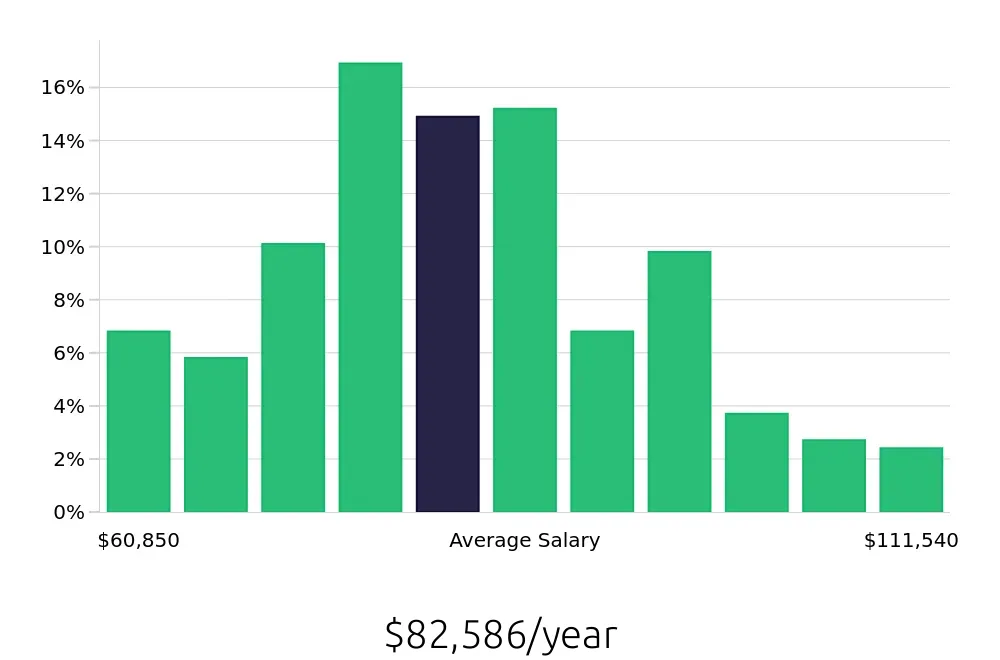 Graph depicting the yearly salary distribution for Registered Nurse jobs in Key West, FL, showing an average salary of $82,586 with varying distribution percentages across salary ranges.