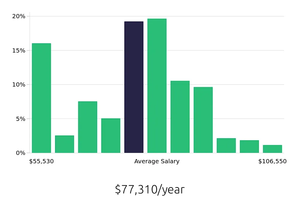 Graph depicting the yearly salary distribution for Registered Nurse jobs in Killeen, TX, showing an average salary of $77,310 with varying distribution percentages across salary ranges.