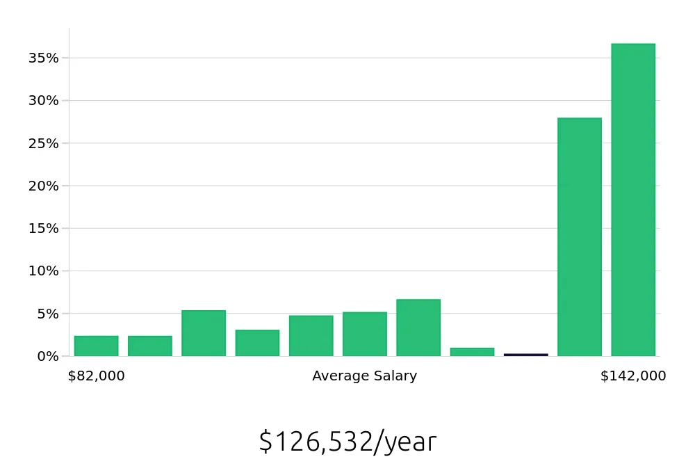 Graph depicting the yearly salary distribution for Registered Nurse jobs in La Jolla, CA, showing an average salary of $126,532 with varying distribution percentages across salary ranges.