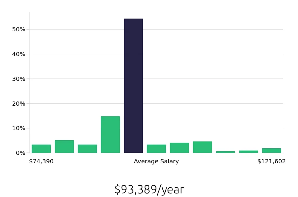 Graph depicting the yearly salary distribution for Registered Nurse jobs in Lafayette, CO, showing an average salary of $93,389 with varying distribution percentages across salary ranges.