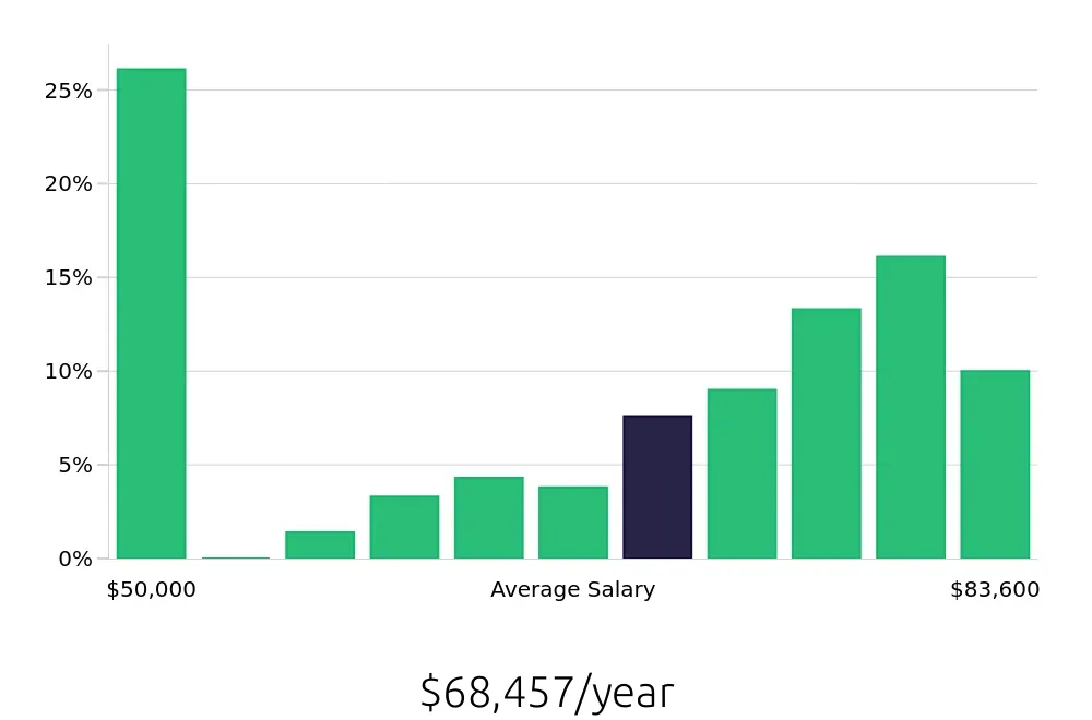 Graph depicting the yearly salary distribution for Registered Nurse jobs in Lake Mary, FL, showing an average salary of $68,457 with varying distribution percentages across salary ranges.