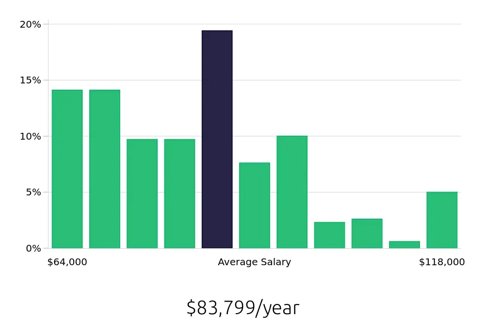 Graph depicting the yearly salary distribution for Registered Nurse jobs in Lansdale, PA, showing an average salary of $83,799 with varying distribution percentages across salary ranges.