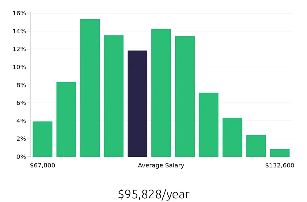 Graph depicting the yearly salary distribution for Registered Nurse jobs in Las Vegas, NV, showing an average salary of $95,828 with varying distribution percentages across salary ranges.