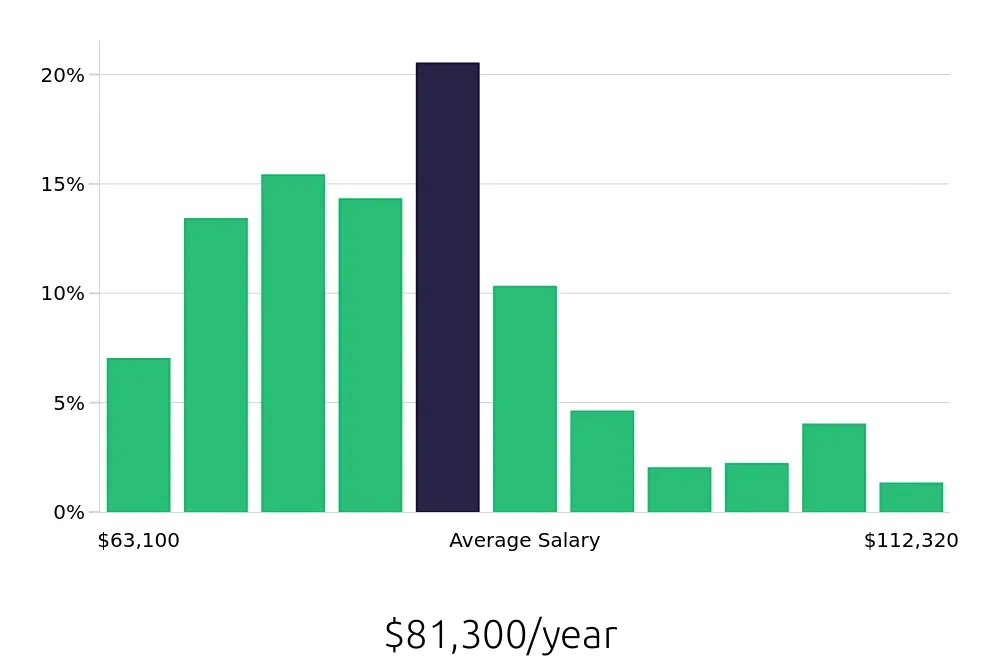 Graph depicting the yearly salary distribution for Registered Nurse jobs in Layton, UT, showing an average salary of $81,300 with varying distribution percentages across salary ranges.