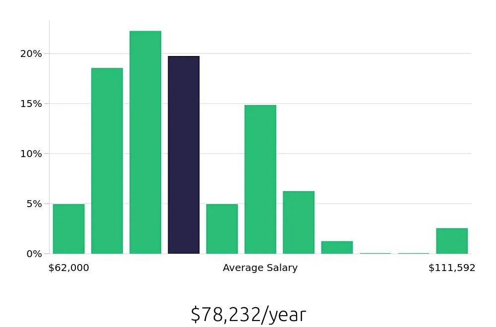 Graph depicting the yearly salary distribution for Registered Nurse jobs in Lehigh Acres, FL, showing an average salary of $78,232 with varying distribution percentages across salary ranges.