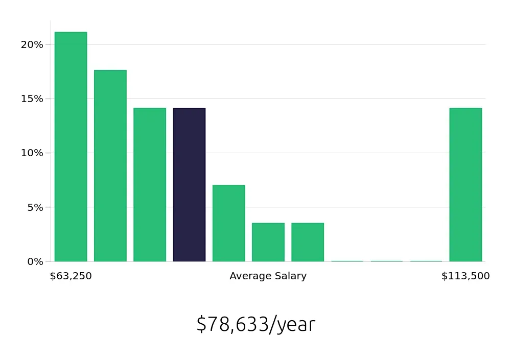 Graph depicting the yearly salary distribution for Registered Nurse jobs in Lewis Center, OH, showing an average salary of $78,633 with varying distribution percentages across salary ranges.