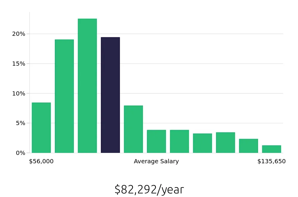 Graph depicting the yearly salary distribution for Registered Nurse jobs in Lincoln, NE, showing an average salary of $82,292 with varying distribution percentages across salary ranges.