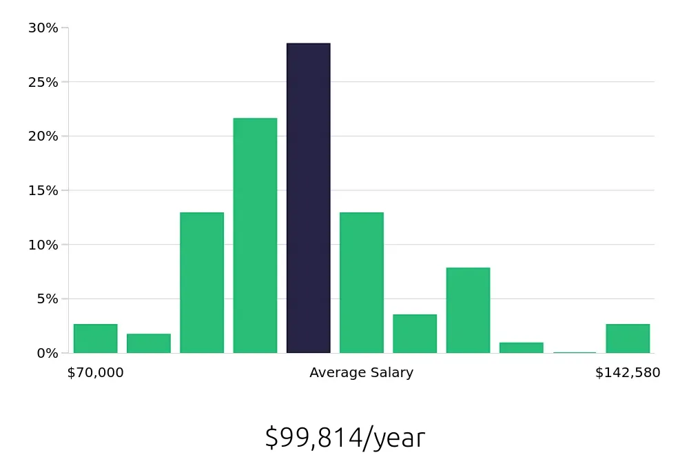 Graph depicting the yearly salary distribution for Registered Nurse jobs in Long Island City, NY, showing an average salary of $99,814 with varying distribution percentages across salary ranges.