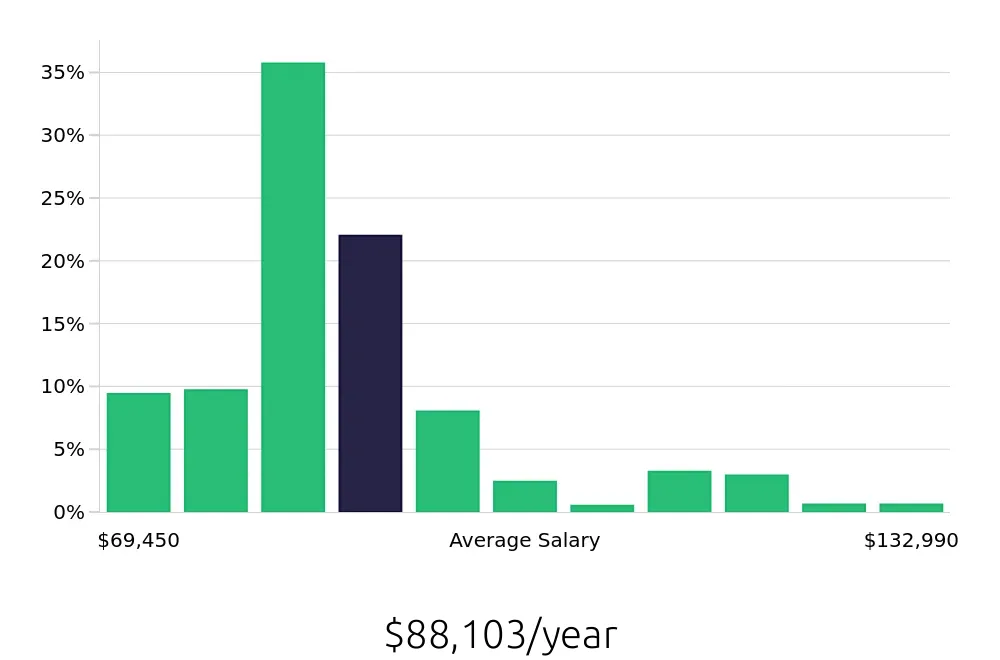 Graph depicting the yearly salary distribution for Registered Nurse jobs in Longmont, CO, showing an average salary of $88,103 with varying distribution percentages across salary ranges.