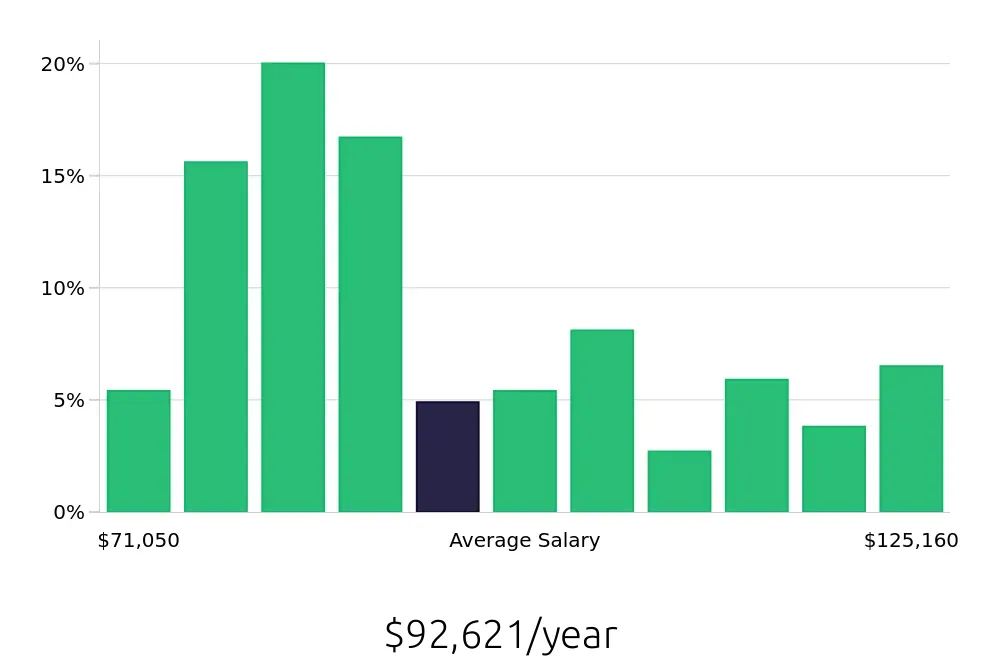 Graph depicting the yearly salary distribution for Registered Nurse jobs in Longview, WA, showing an average salary of $92,621 with varying distribution percentages across salary ranges.