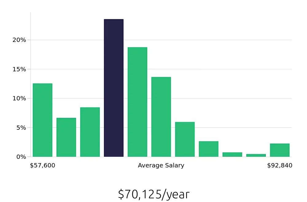 Graph depicting the yearly salary distribution for Registered Nurse jobs in Longwood, FL, showing an average salary of $70,125 with varying distribution percentages across salary ranges.