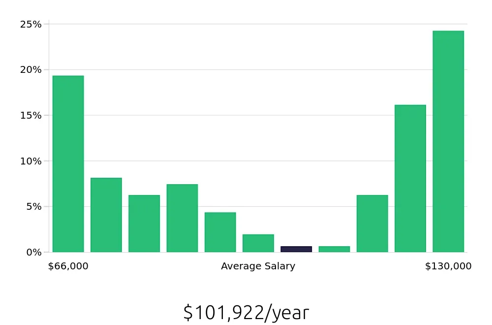 Graph depicting the yearly salary distribution for Registered Nurse jobs in Loveland, OH, showing an average salary of $101,922 with varying distribution percentages across salary ranges.