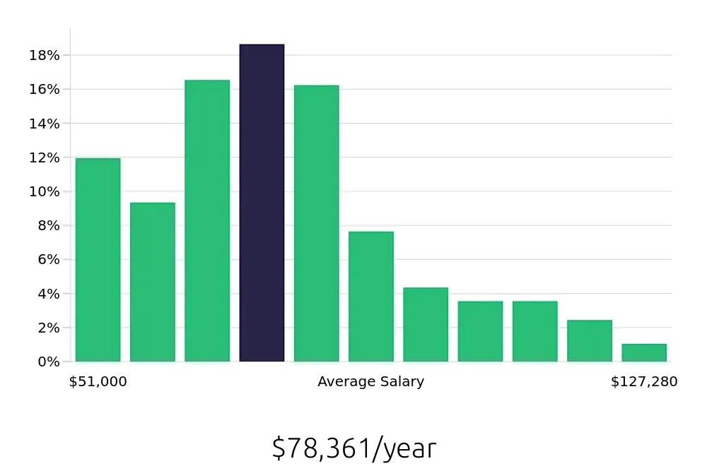 Graph depicting the yearly salary distribution for Registered Nurse jobs in Lubbock, TX, showing an average salary of $78,361 with varying distribution percentages across salary ranges.