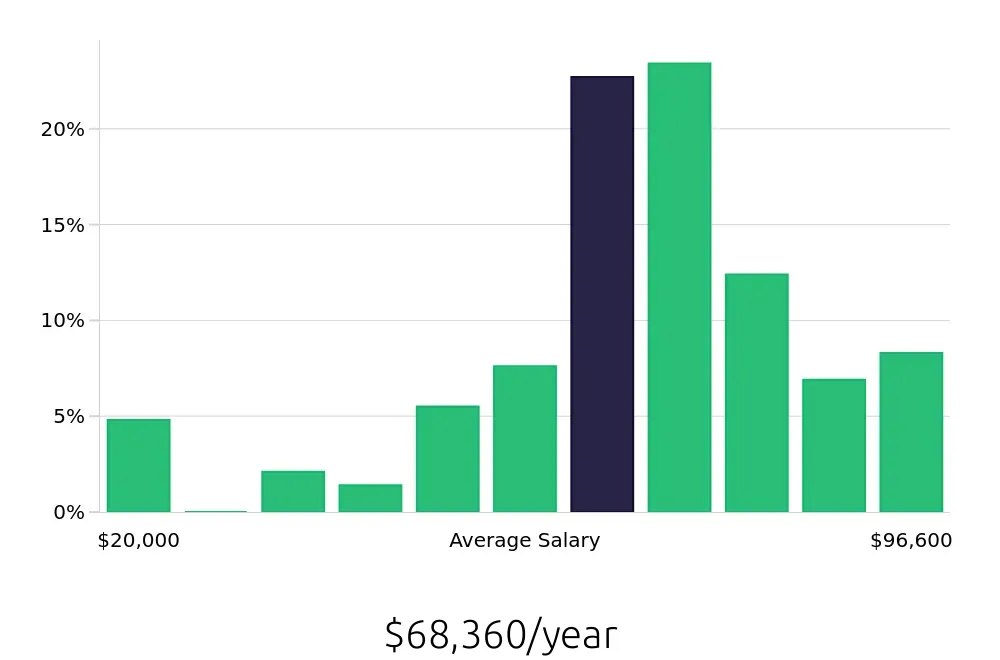 Graph depicting the yearly salary distribution for Registered Nurse jobs in Madison, AL, showing an average salary of $68,360 with varying distribution percentages across salary ranges.