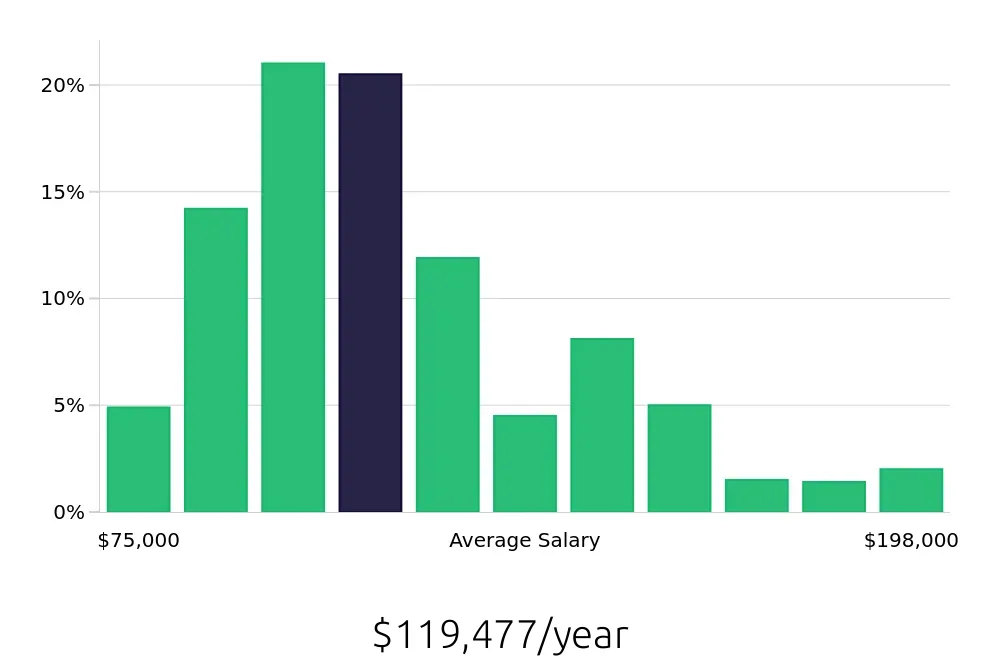 Graph depicting the yearly salary distribution for Registered Nurse jobs in Manhattan, NY, showing an average salary of $119,477 with varying distribution percentages across salary ranges.