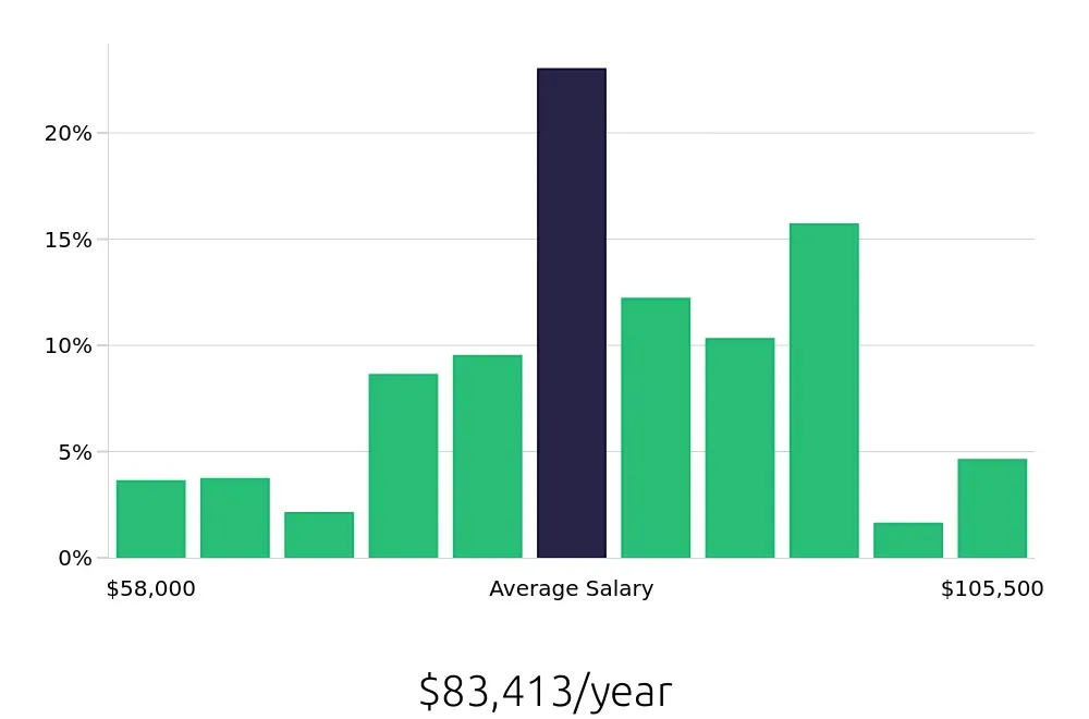 Graph depicting the yearly salary distribution for Registered Nurse jobs in Mankato, MN, showing an average salary of $83,413 with varying distribution percentages across salary ranges.