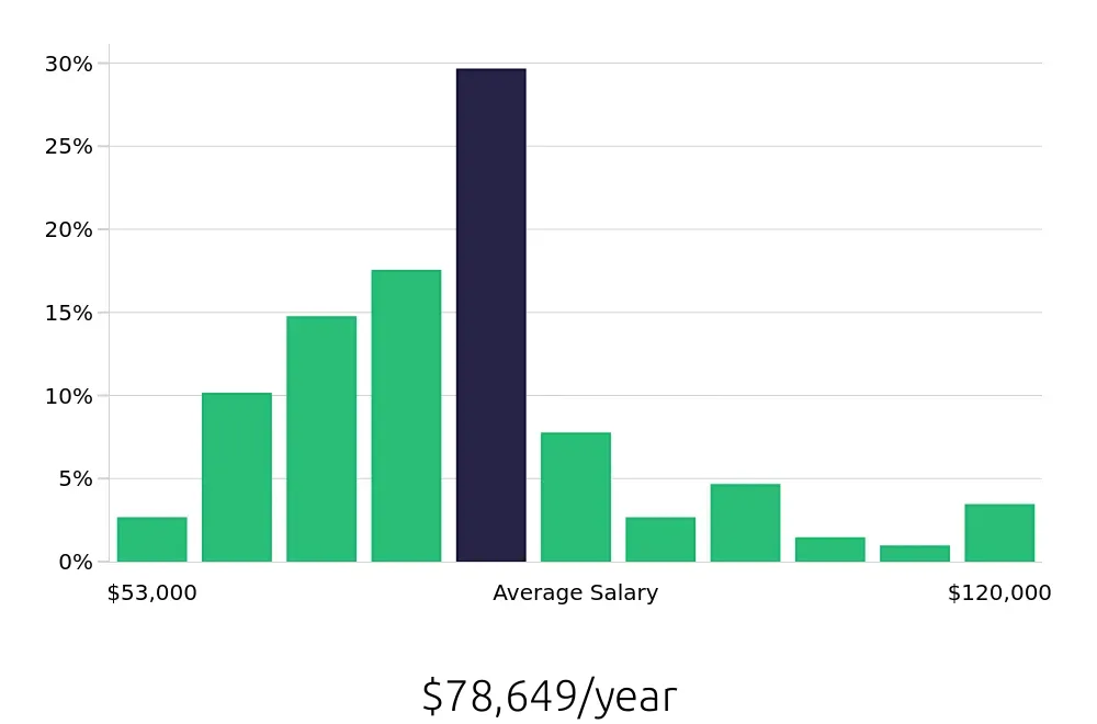 Graph depicting the yearly salary distribution for Registered Nurse jobs in Mansfield, OH, showing an average salary of $78,649 with varying distribution percentages across salary ranges.