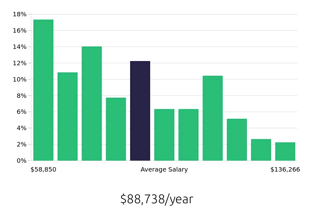 Graph depicting the yearly salary distribution for Registered Nurse jobs in Marion, IN, showing an average salary of $88,738 with varying distribution percentages across salary ranges.