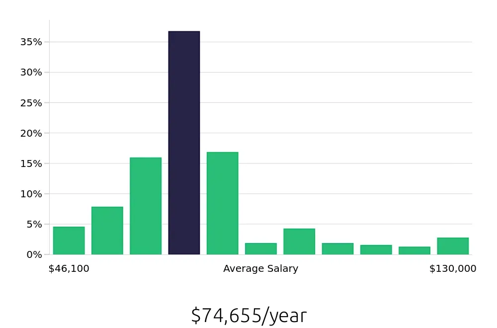 Graph depicting the yearly salary distribution for Registered Nurse jobs in Mason, OH, showing an average salary of $74,655 with varying distribution percentages across salary ranges.
