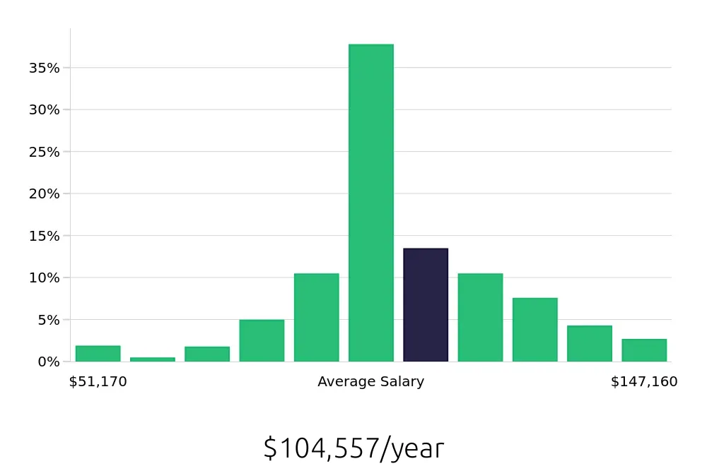 Graph depicting the yearly salary distribution for Registered Nurse jobs in Medford, OR, showing an average salary of $104,557 with varying distribution percentages across salary ranges.