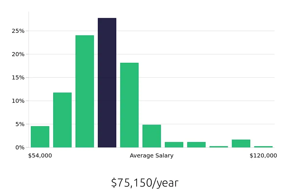 Graph depicting the yearly salary distribution for Registered Nurse jobs in Melbourne, FL, showing an average salary of $75,150 with varying distribution percentages across salary ranges.