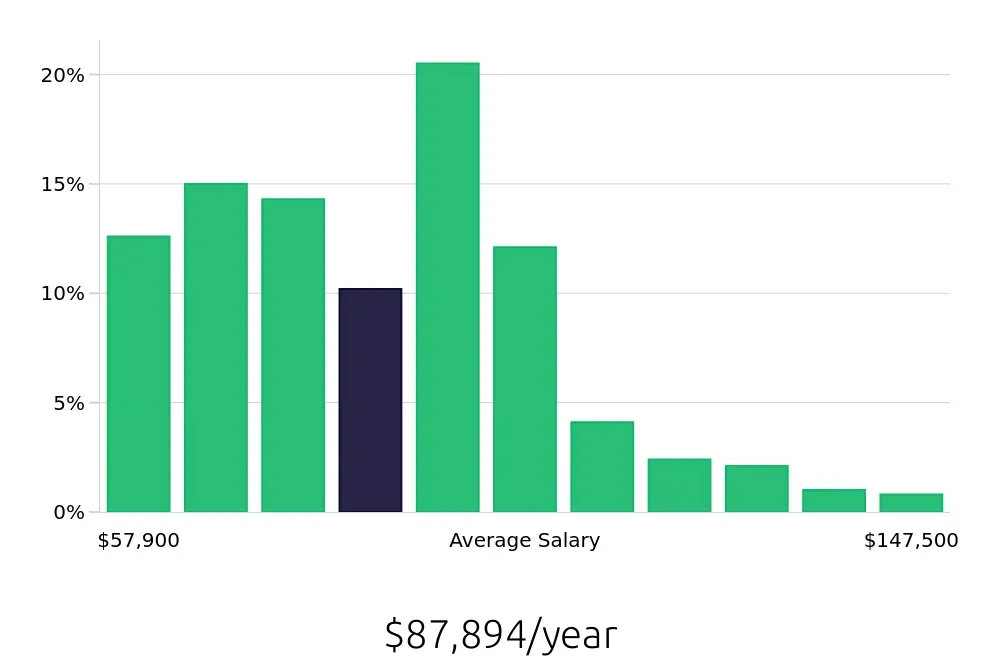 Graph depicting the yearly salary distribution for Registered Nurse jobs in Memphis, TN, showing an average salary of $87,894 with varying distribution percentages across salary ranges.