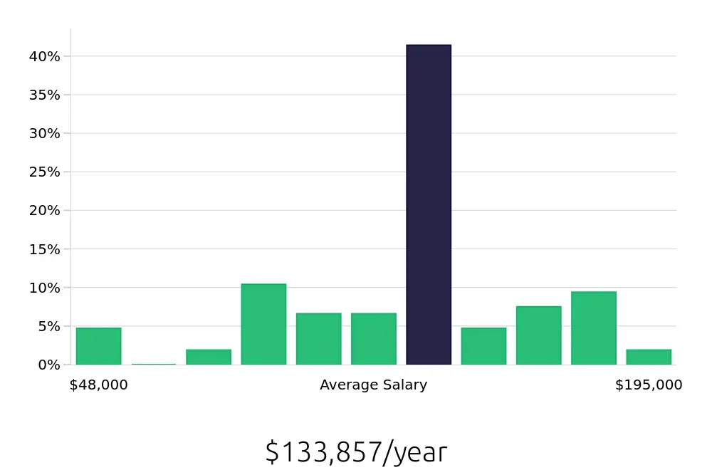 Graph depicting the yearly salary distribution for Registered Nurse jobs in Menlo Park, CA, showing an average salary of $133,857 with varying distribution percentages across salary ranges.